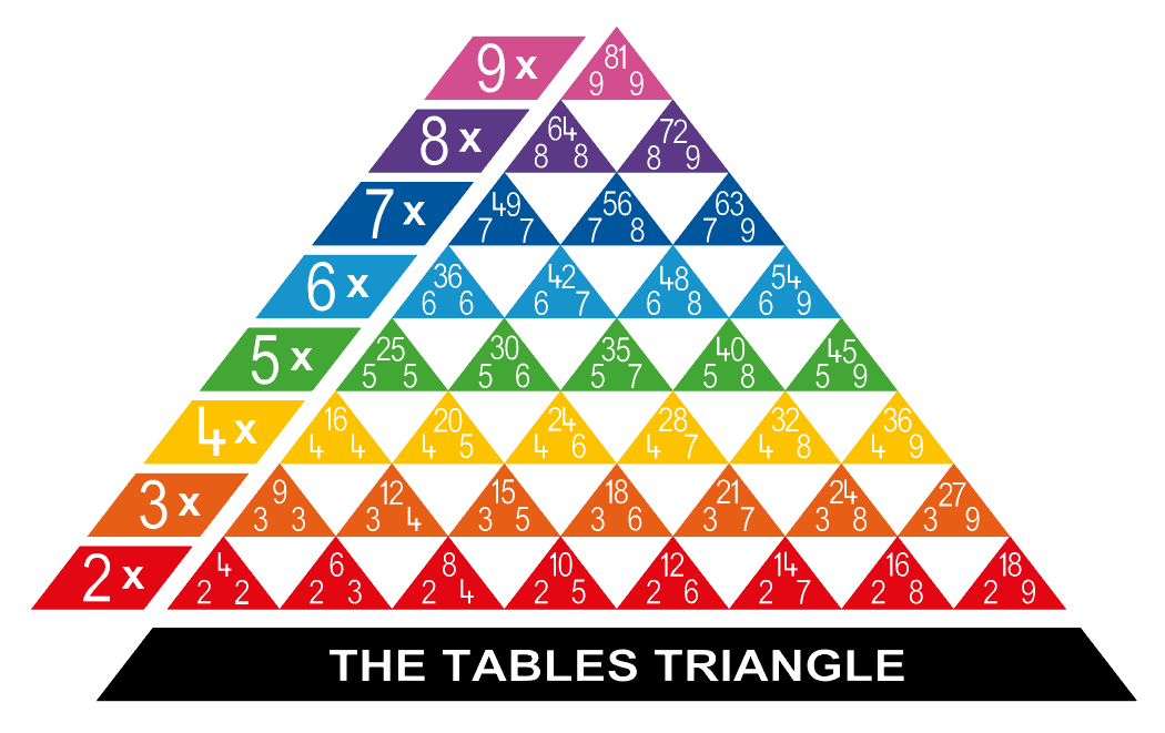 TIMES TABLE TRIANGLE