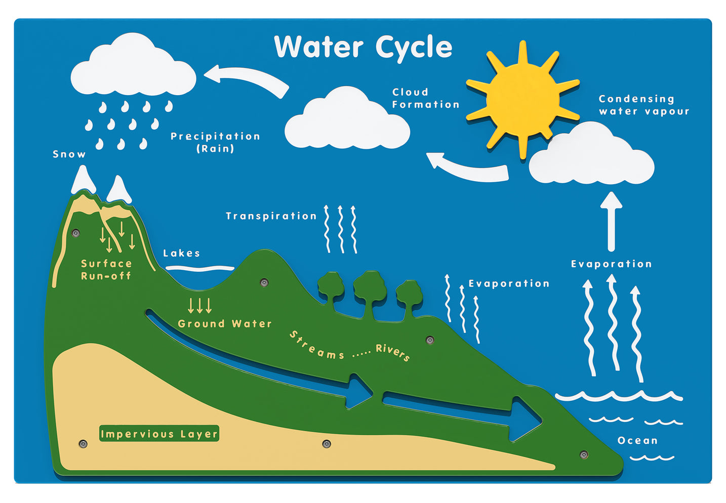 Water Cycle Play Panel