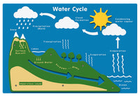 Water Cycle Play Panel