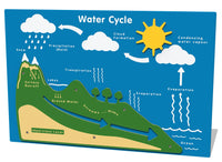 Water Cycle Play Panel