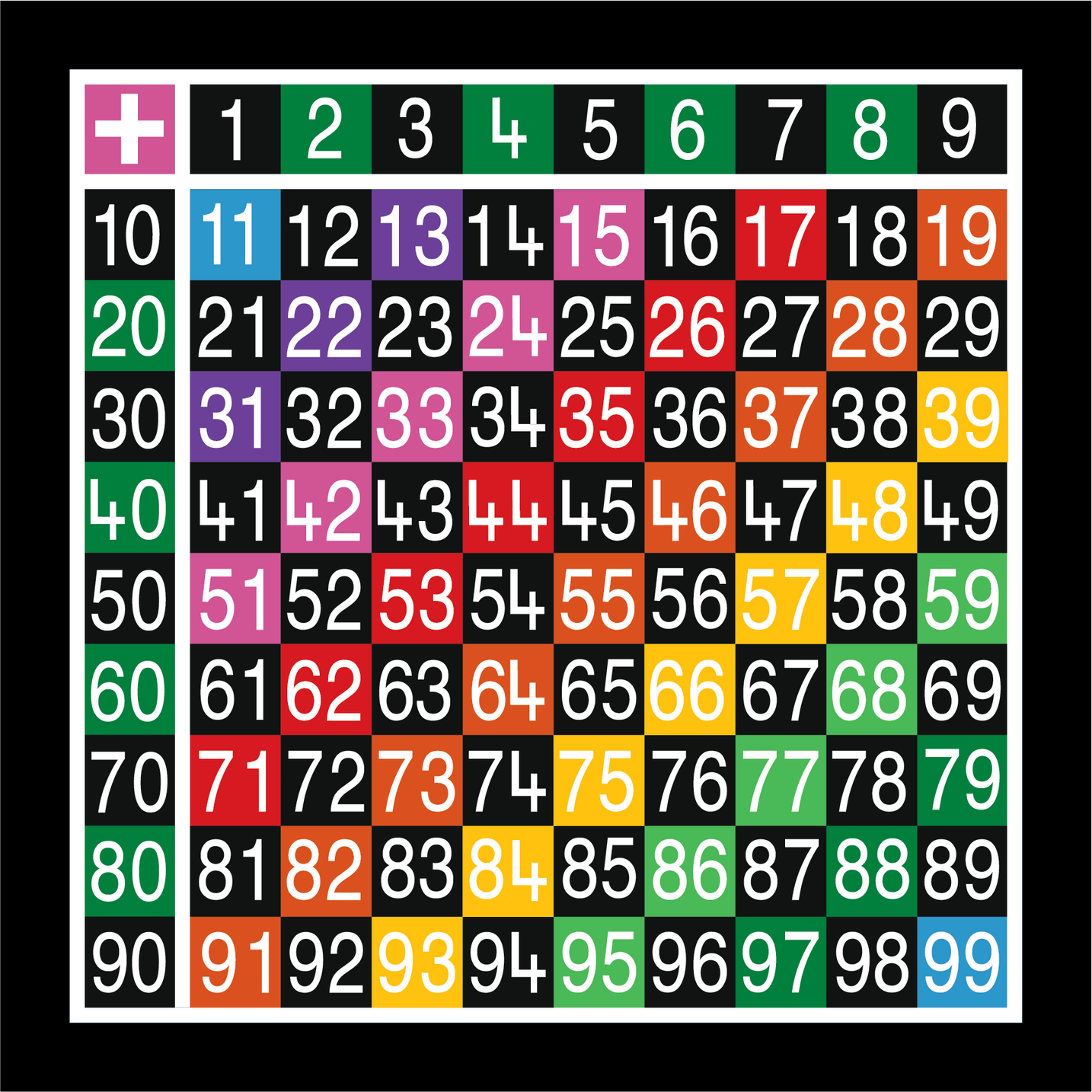 Addition Tables